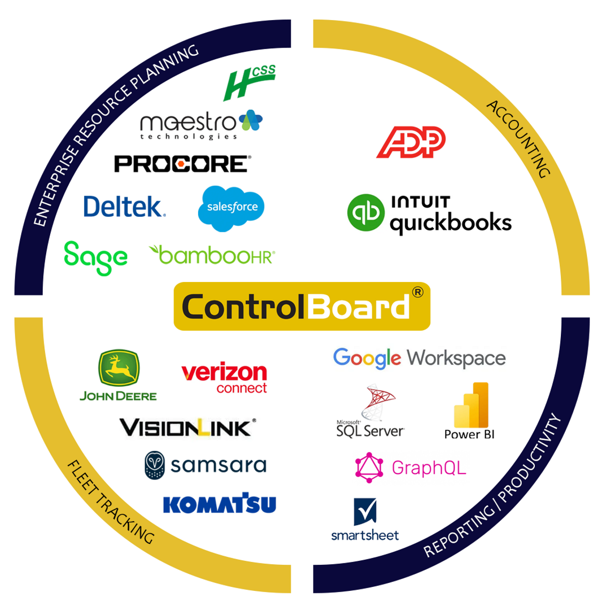 ControlBoard integrations with ERP, Accounting, Fleet Tracking, and Reporting systems