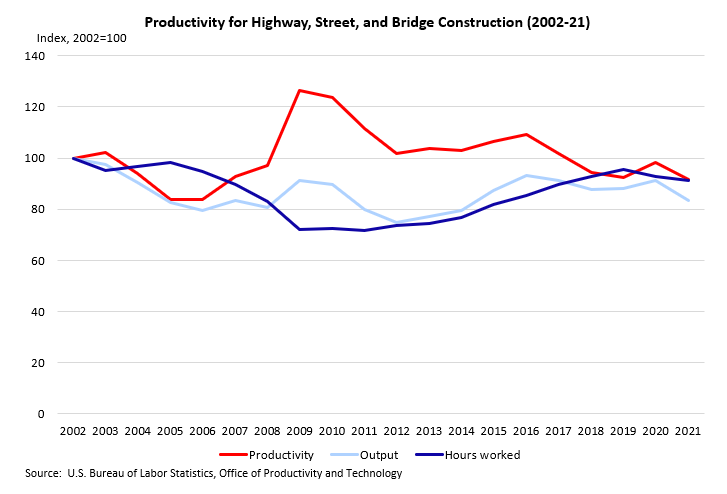 Profit and productivity chart